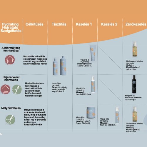 ECHOSLINE - Hydrating - Hidratáló Hab 200ml