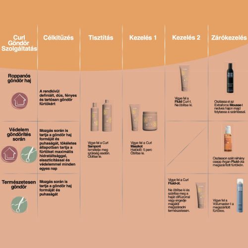 ECHOSLINE - Curl - Göndörödést Elősegítő Aktivátor 200ml