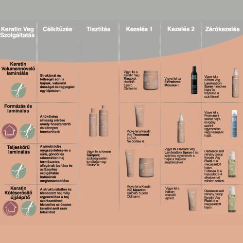 ECHOSLINE - Keratin Veg - Töredezett Haj Elleni Sampon 300ml